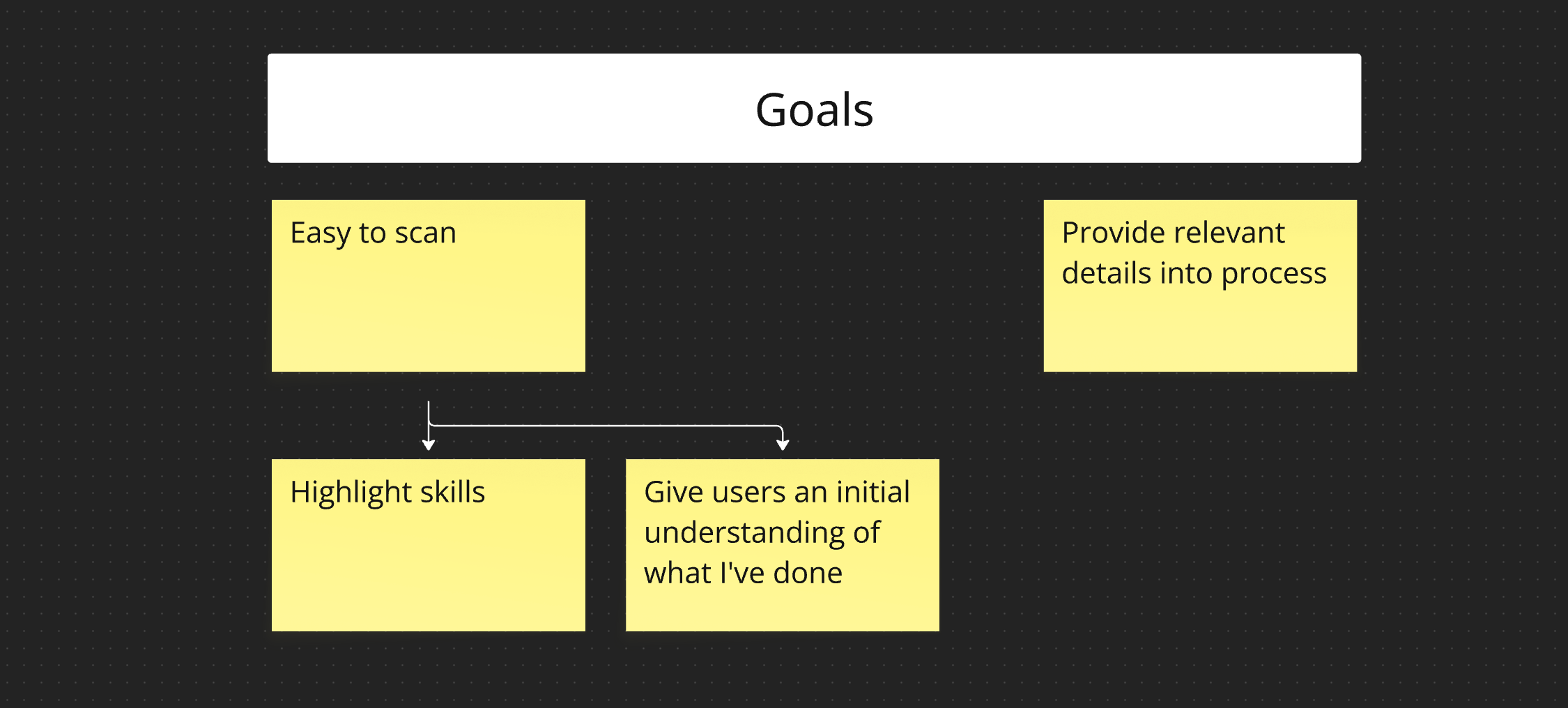 Goals diagram