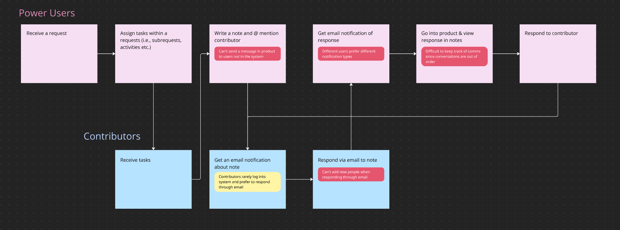 User journey map