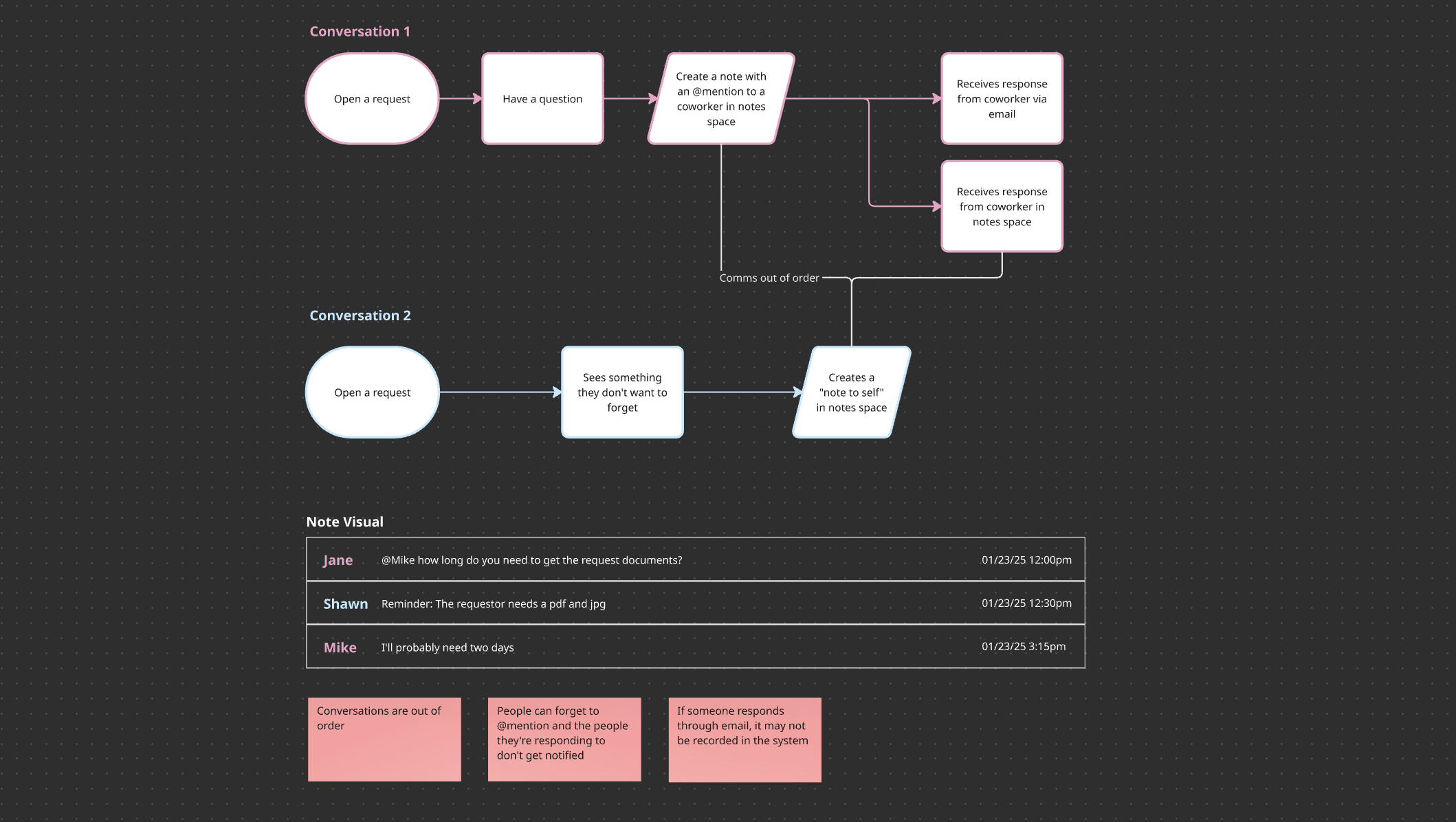 Current workflow with communication gaps